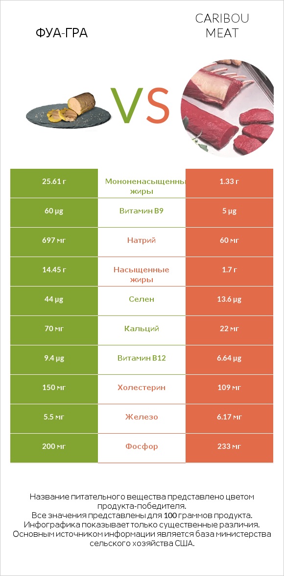 Фуа-гра vs Caribou meat infographic