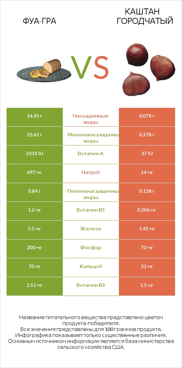 Фуа-гра vs Каштан городчатый infographic