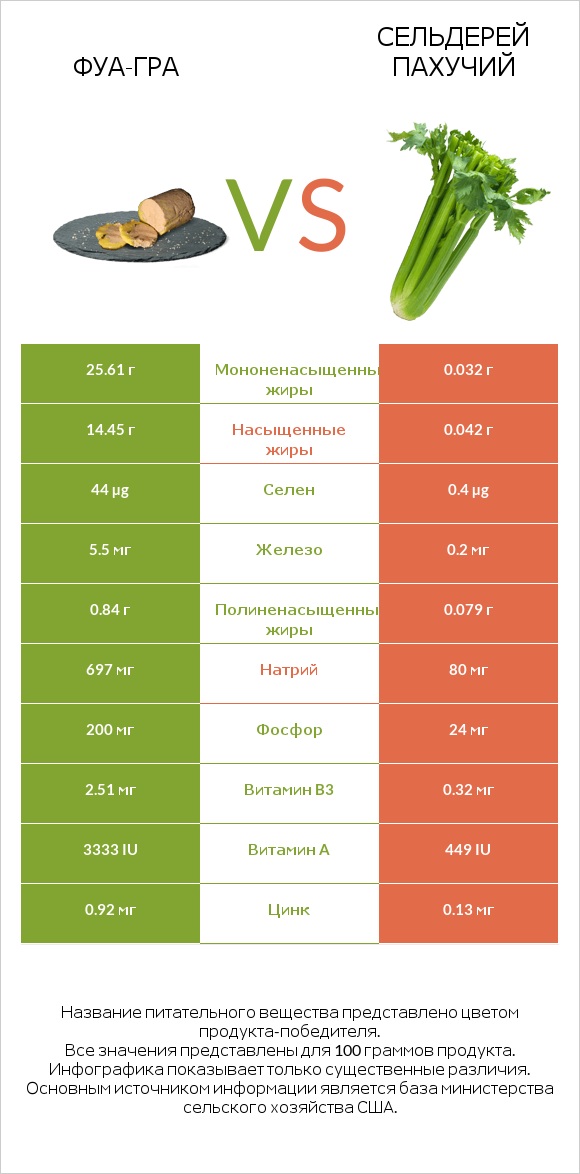 Фуа-гра vs Сельдерей пахучий infographic