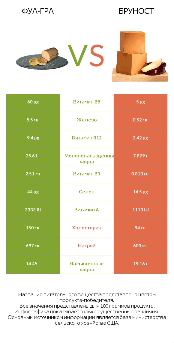 Фуа-гра vs Бруност infographic