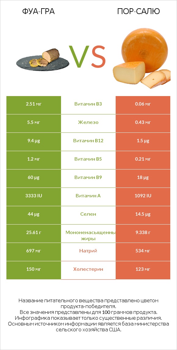 Фуа-гра vs Пор-Салю infographic