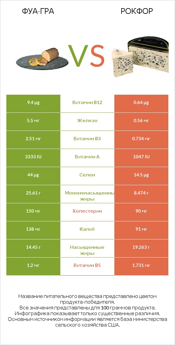 Фуа-гра vs Рокфор infographic