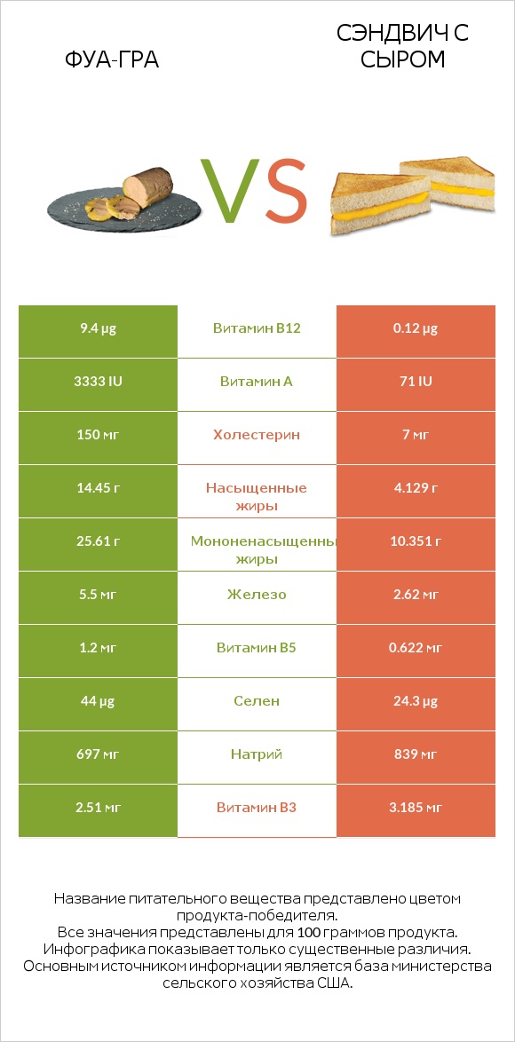 Фуа-гра vs Сэндвич с сыром infographic