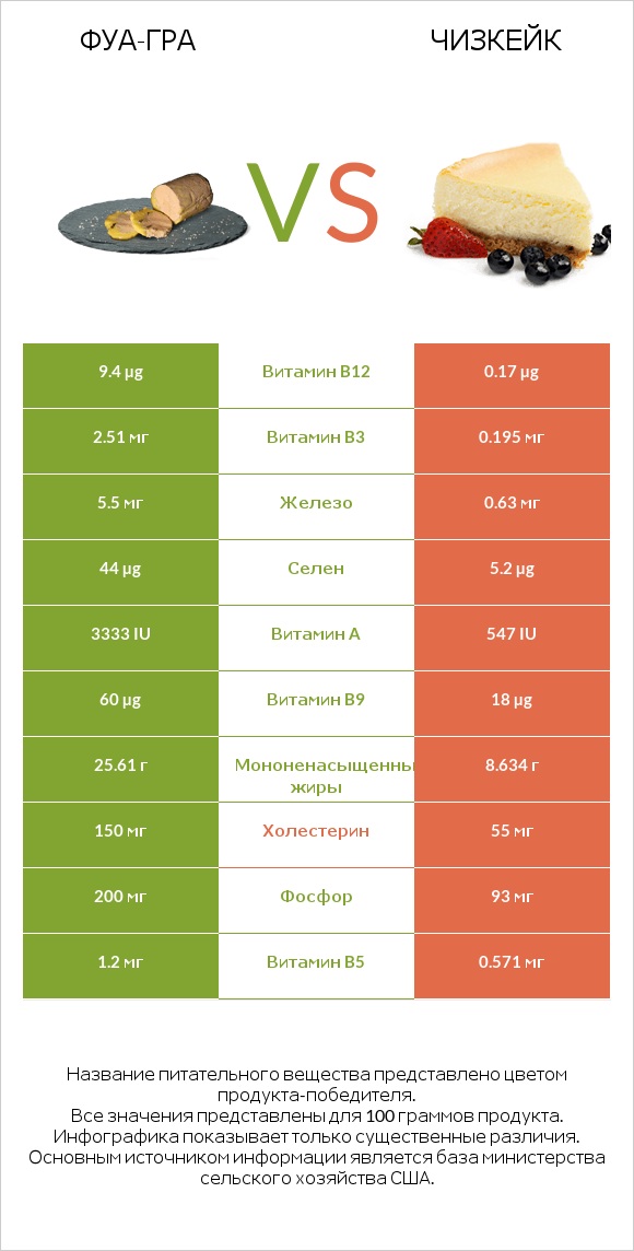 Фуа-гра vs Чизкейк infographic