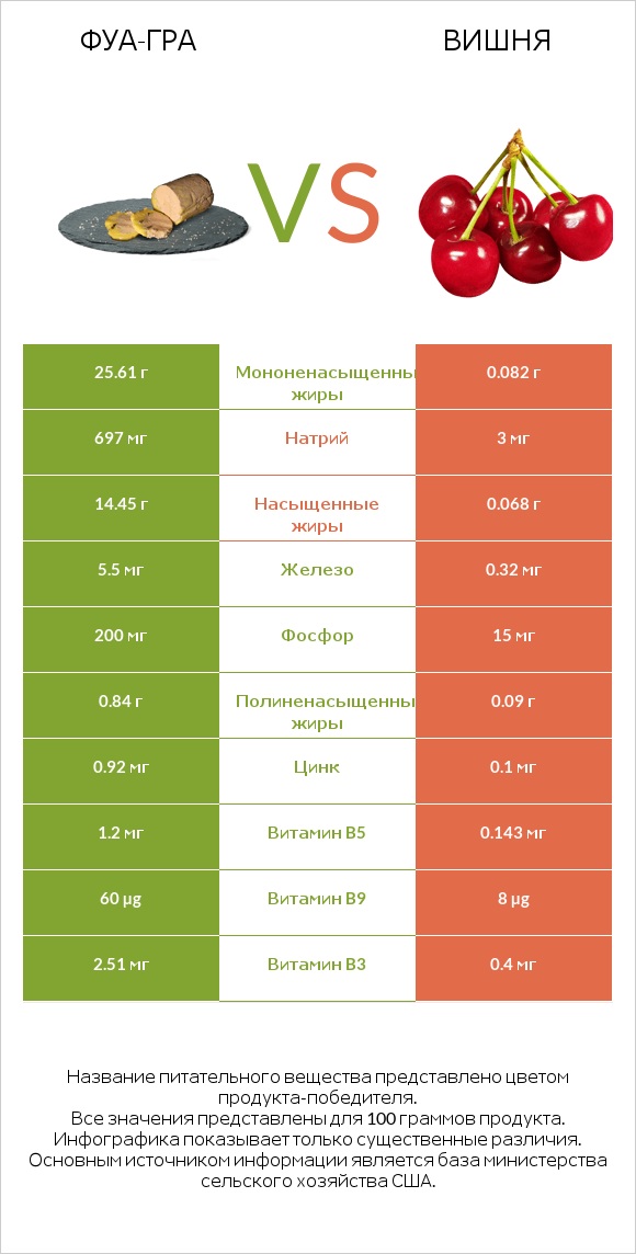 Фуа-гра vs Вишня infographic