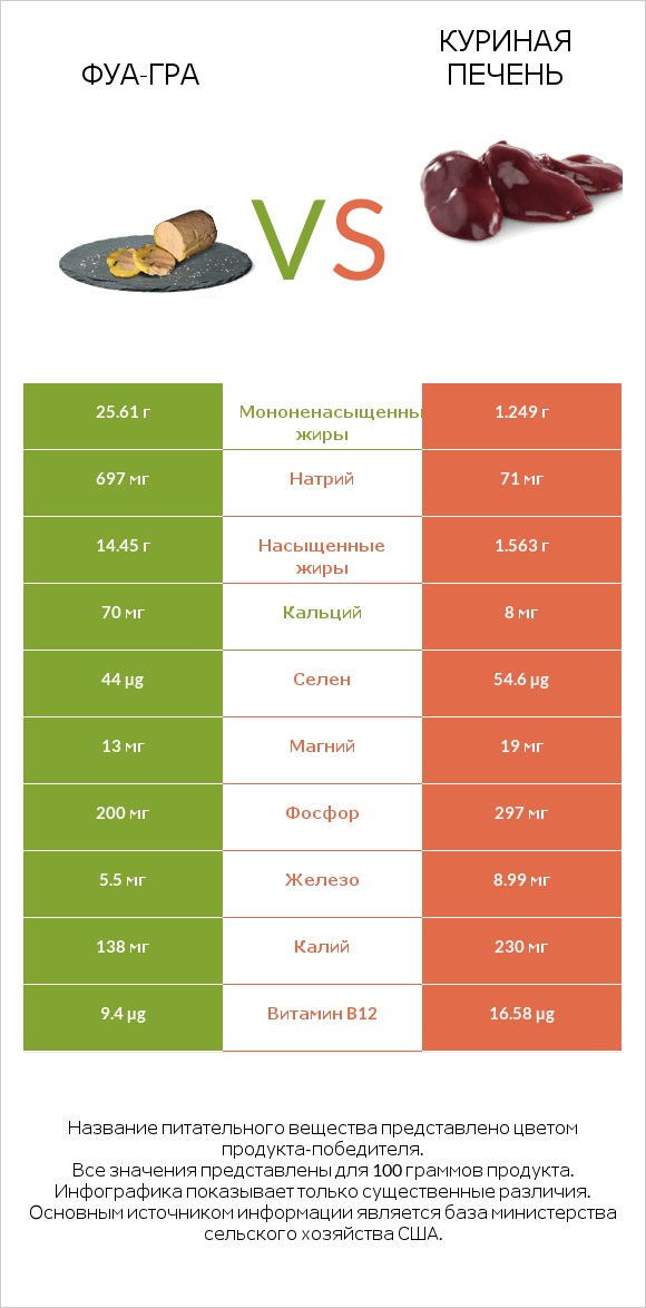 Фуа-гра vs Куриная печень infographic