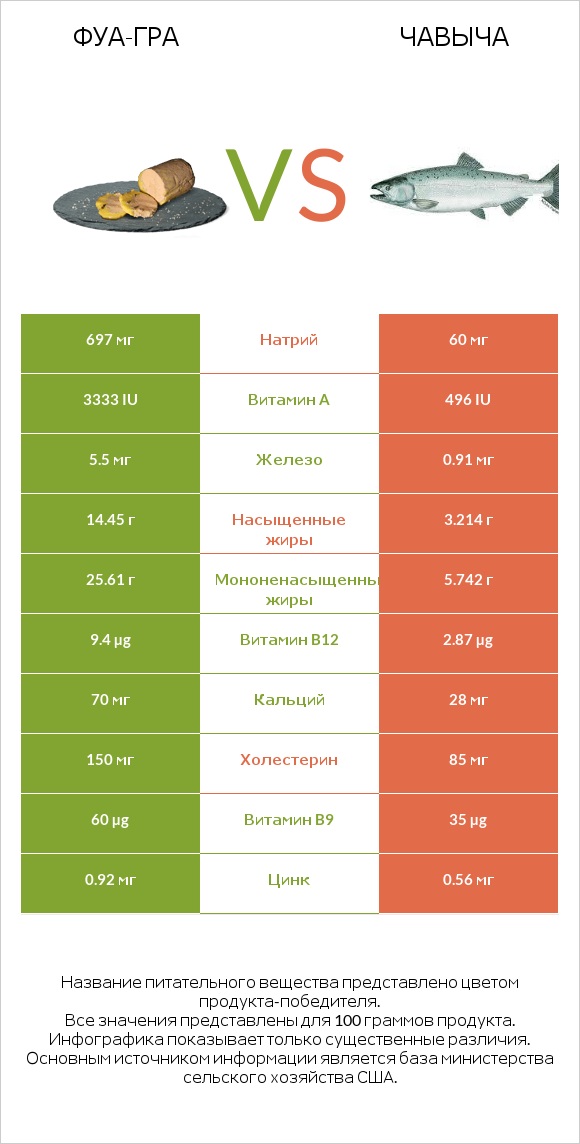 Фуа-гра vs Чавыча infographic