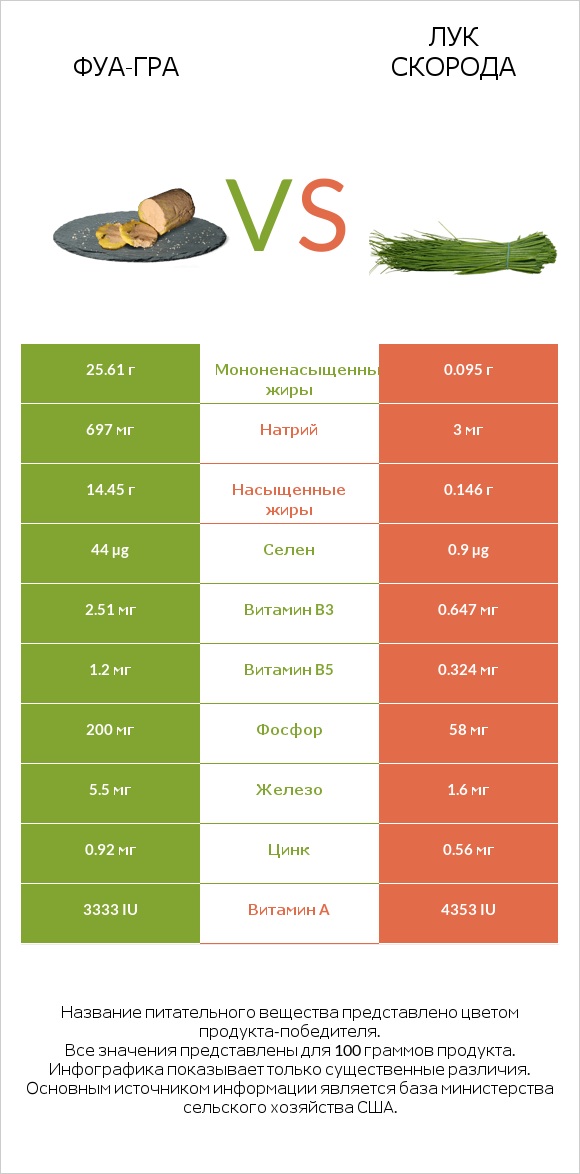 Фуа-гра vs Лук скорода infographic