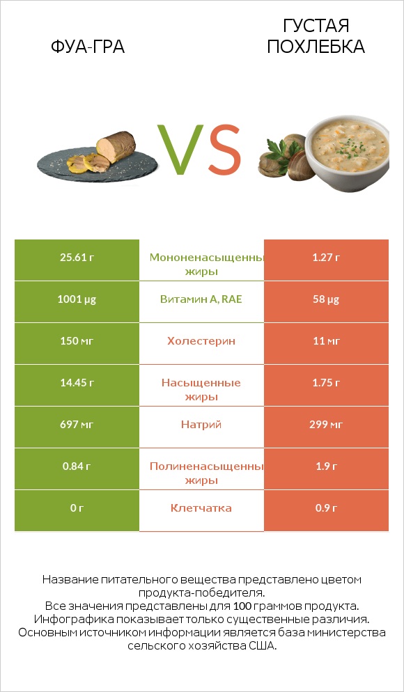 Фуа-гра vs Густая похлебка infographic