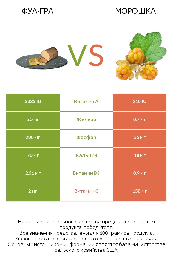 Фуа-гра vs Морошка infographic