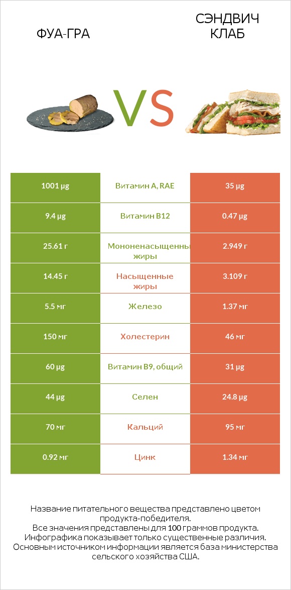 Фуа-гра vs Сэндвич Клаб infographic