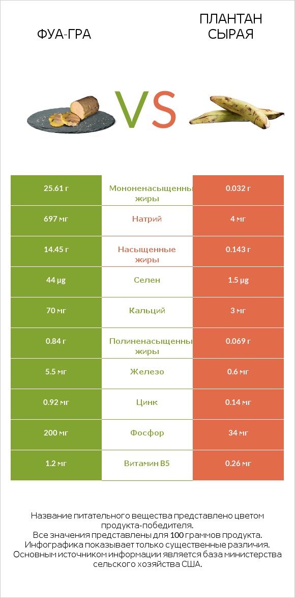 Фуа-гра vs Плантан сырая infographic