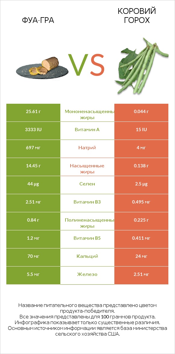 Фуа-гра vs Коровий горох infographic