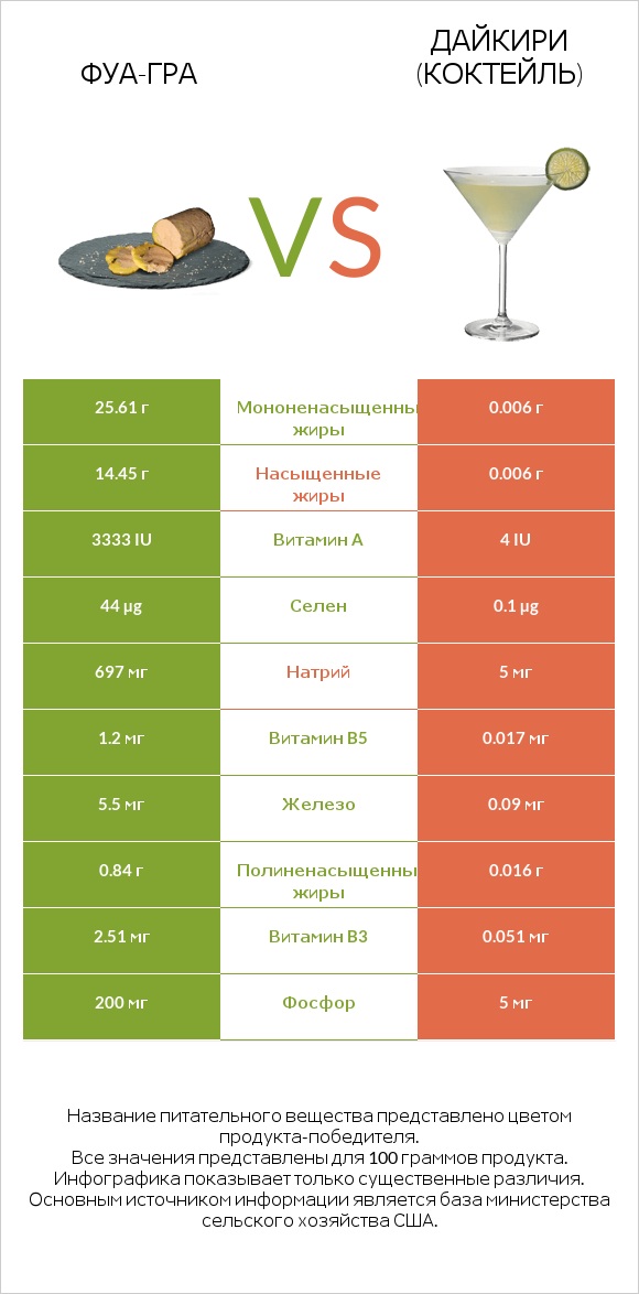 Фуа-гра vs Дайкири (коктейль) infographic