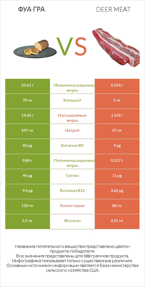 Фуа-гра vs Deer meat infographic