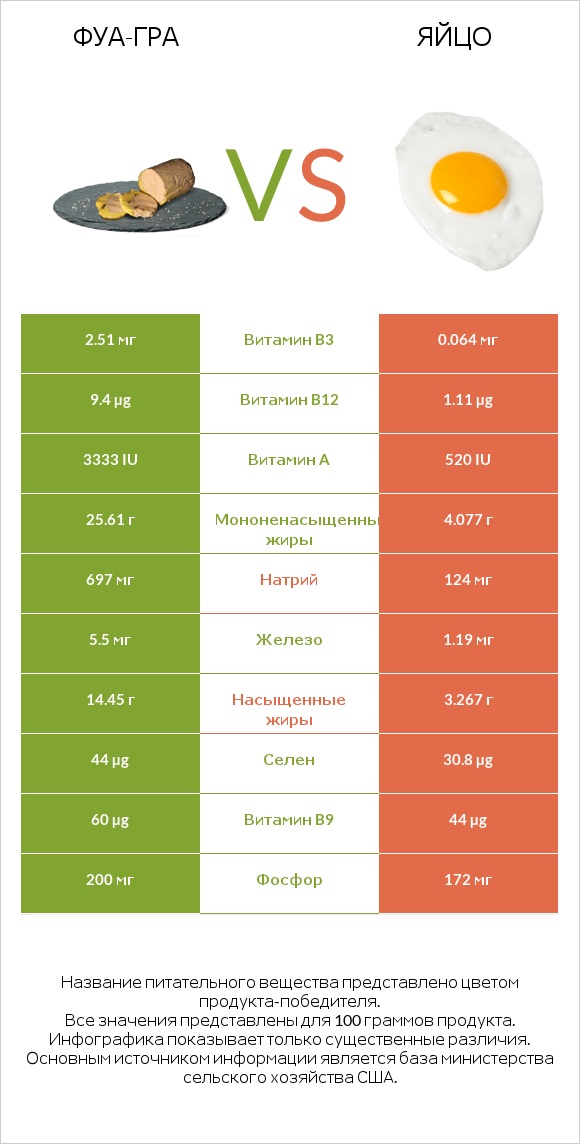 Фуа-гра vs Яйцо infographic