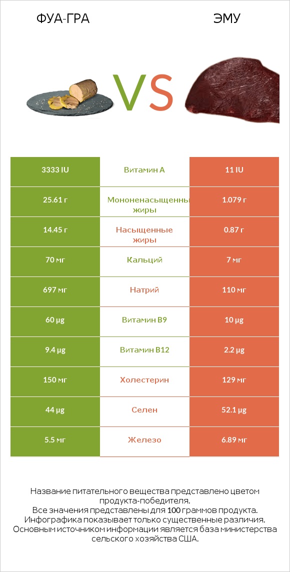 Фуа-гра vs Эму infographic