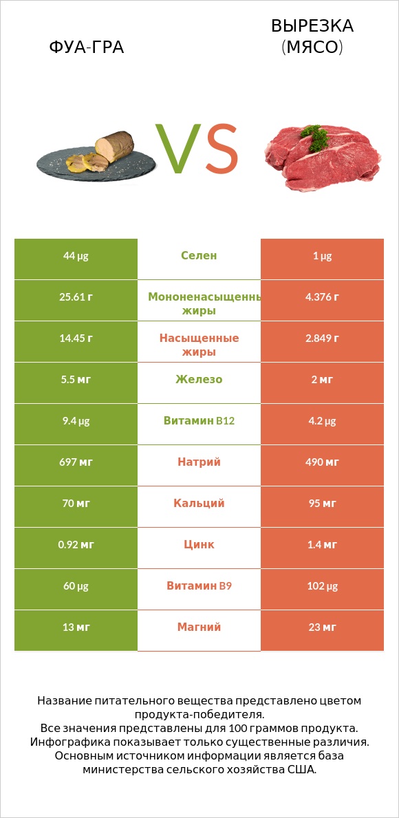 Фуа-гра vs Вырезка (мясо) infographic