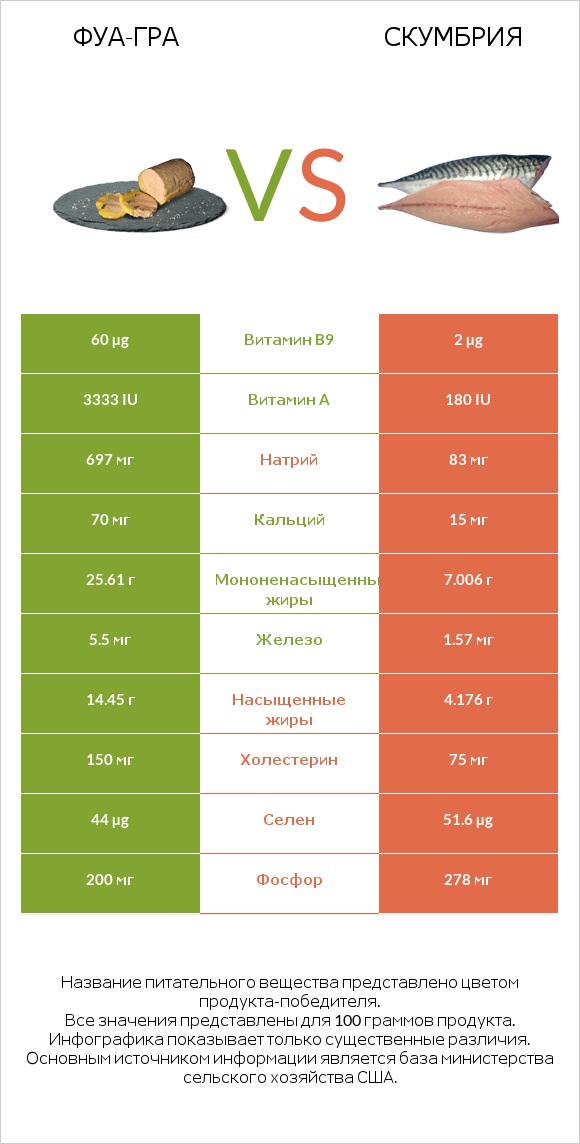 Фуа-гра vs Скумбрия infographic
