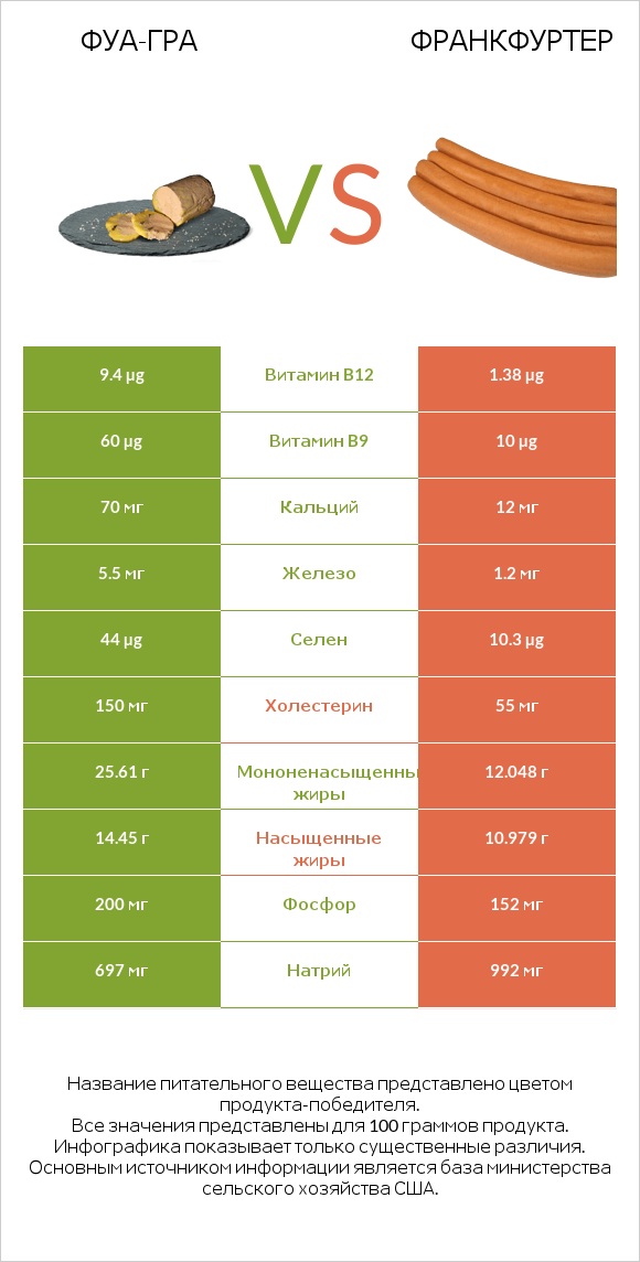 Фуа-гра vs Франкфуртер infographic