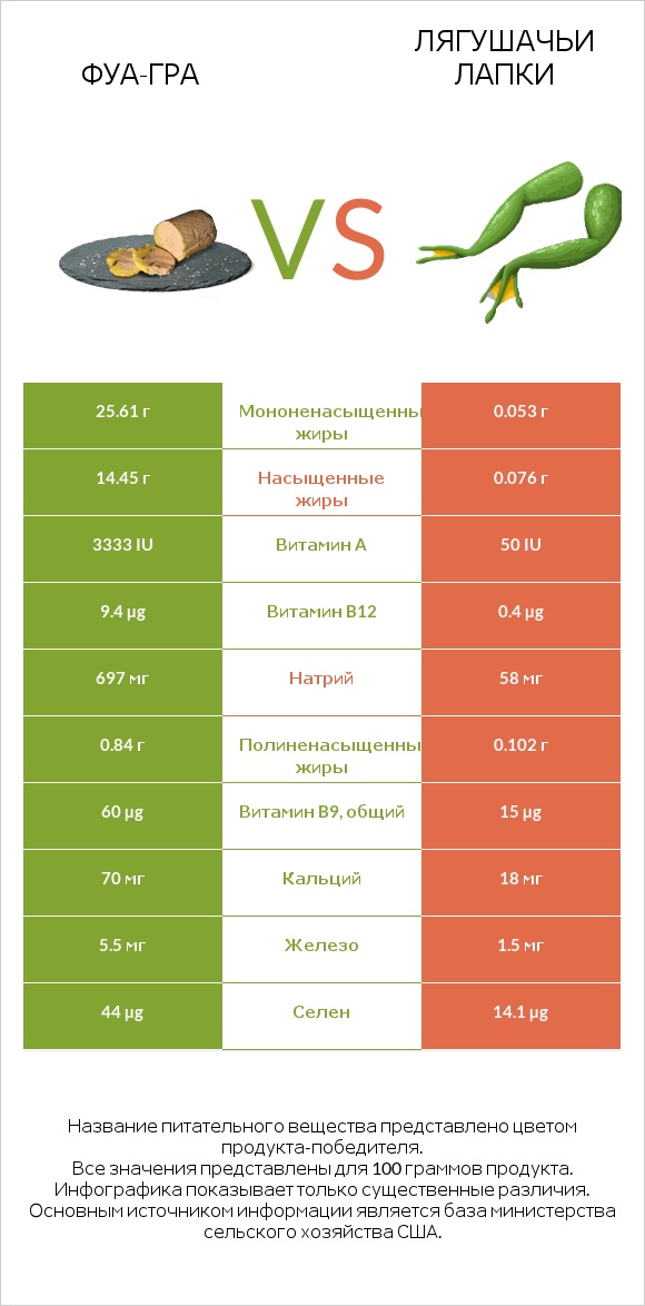 Фуа-гра vs Лягушачьи лапки infographic