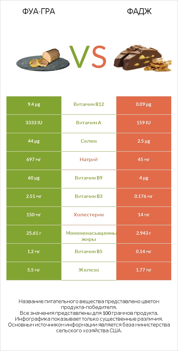 Фуа-гра vs Фадж infographic