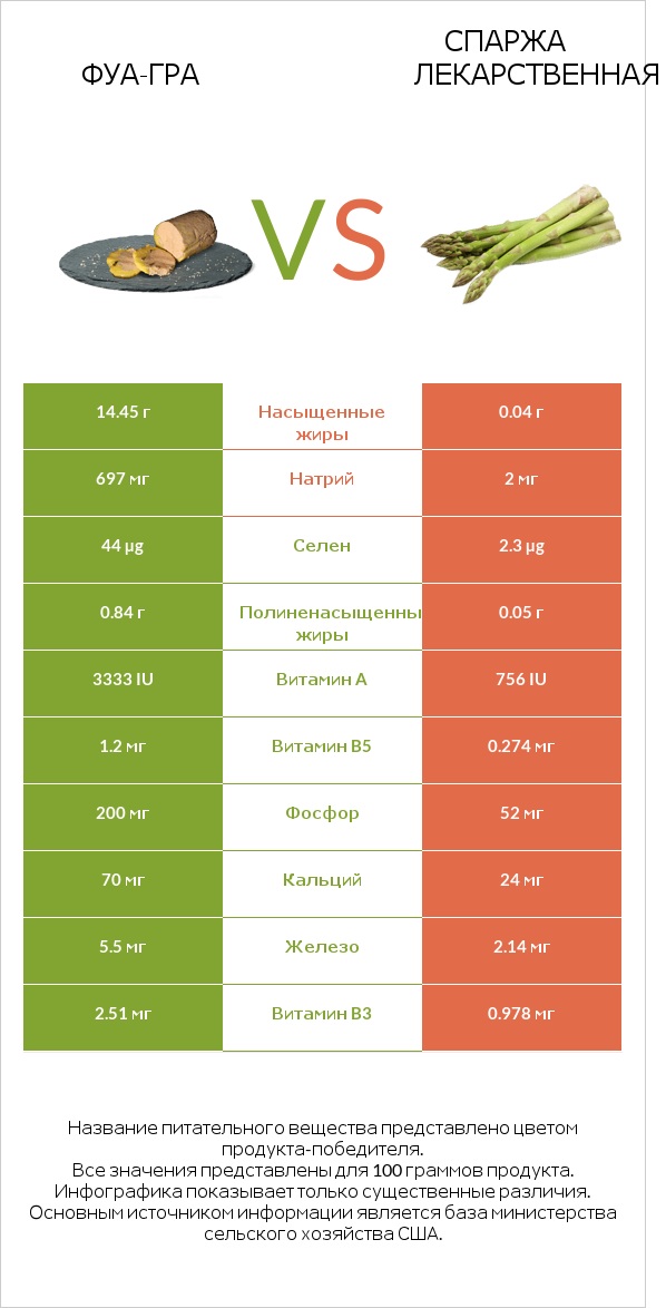 Фуа-гра vs Спаржа лекарственная infographic