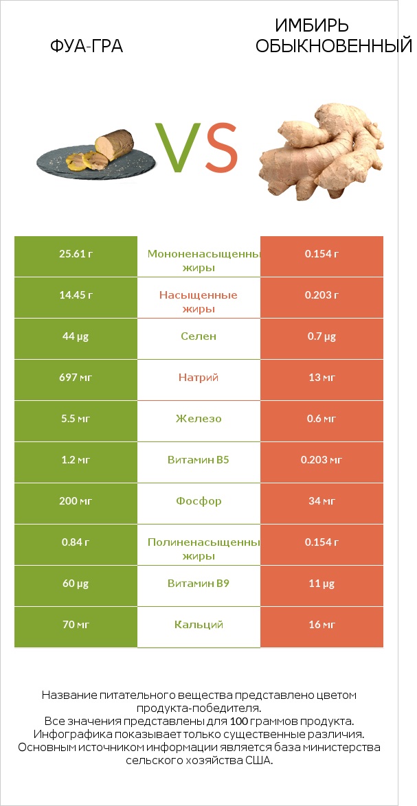 Фуа-гра vs Имбирь обыкновенный infographic