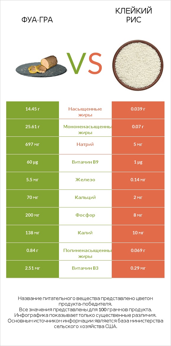 Фуа-гра vs Клейкий рис infographic