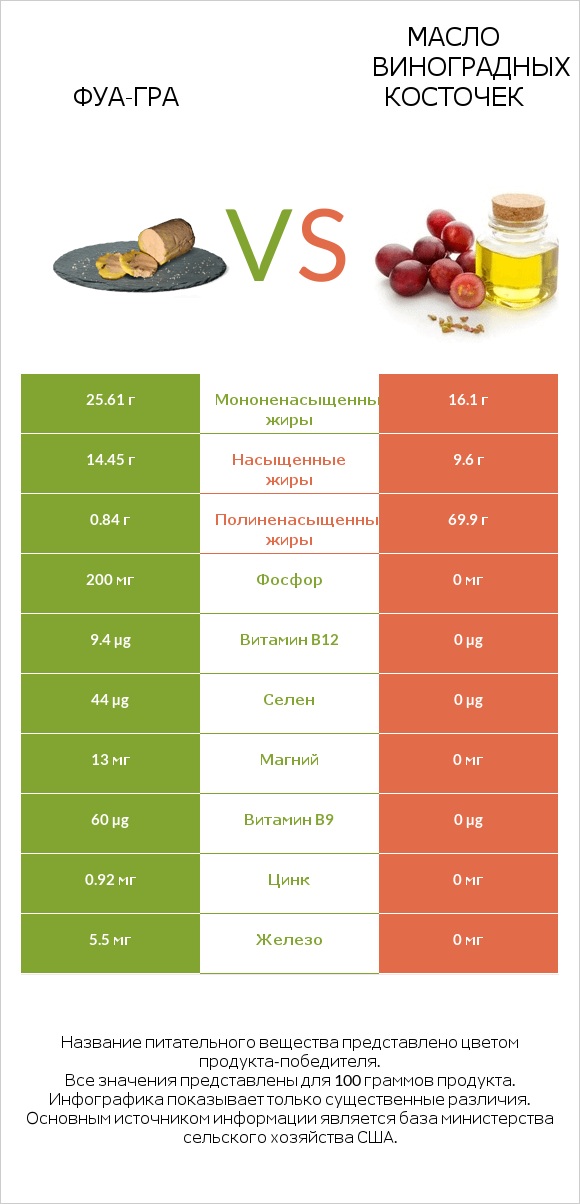 Фуа-гра vs Масло виноградных косточек infographic