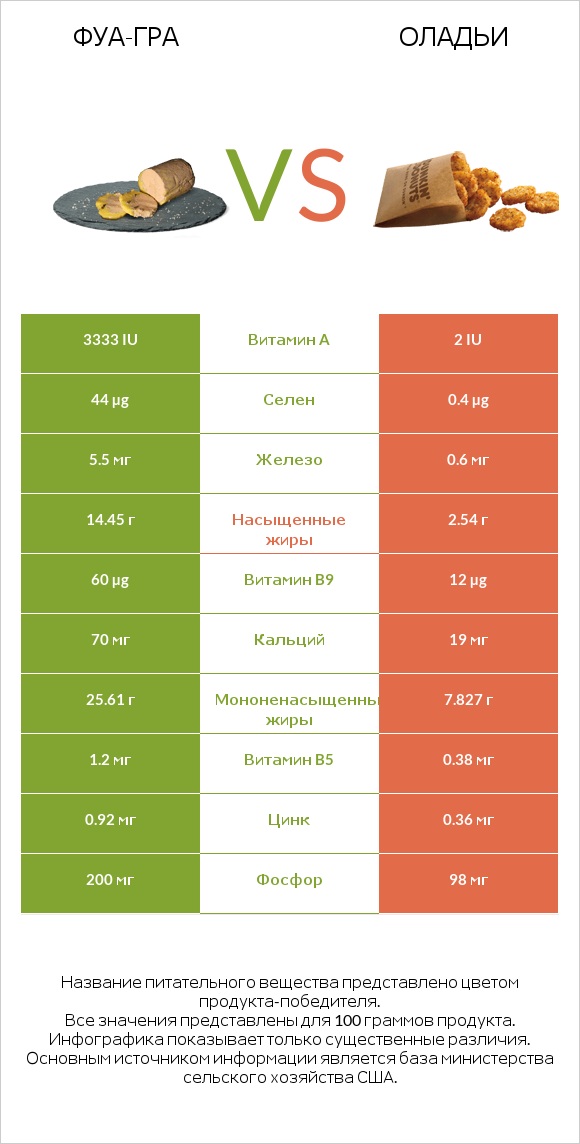 Фуа-гра vs Оладьи infographic