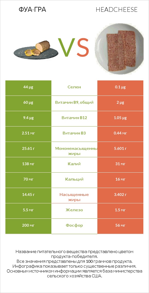 Фуа-гра vs Headcheese infographic