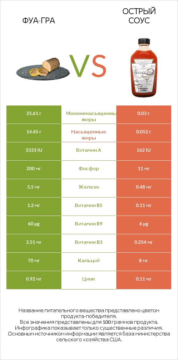 Фуа-гра vs Острый соус infographic