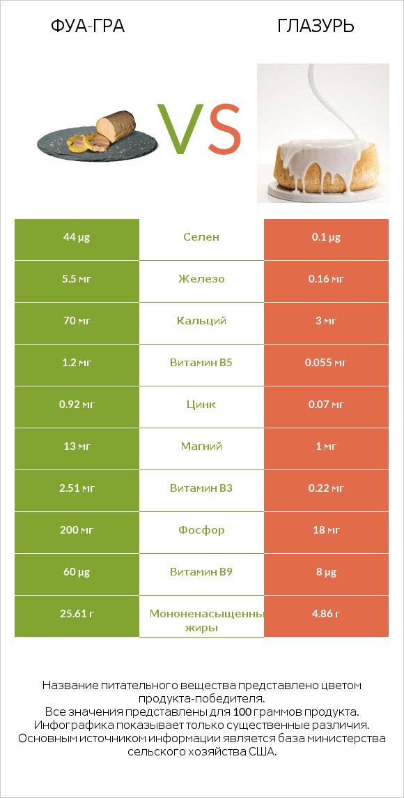 Фуа-гра vs Глазурь infographic