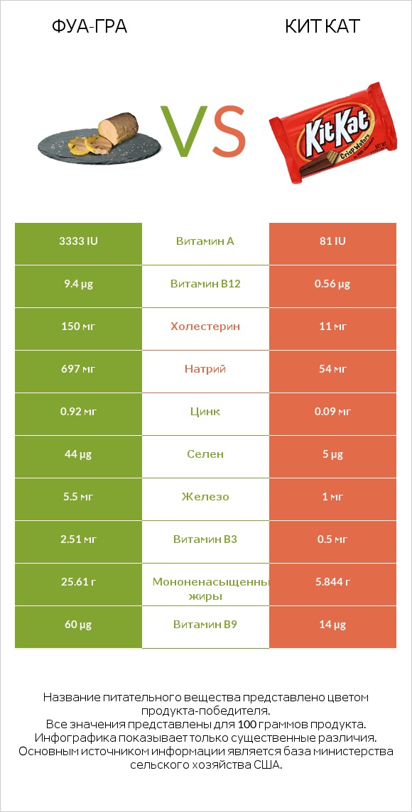 Фуа-гра vs Кит Кат infographic