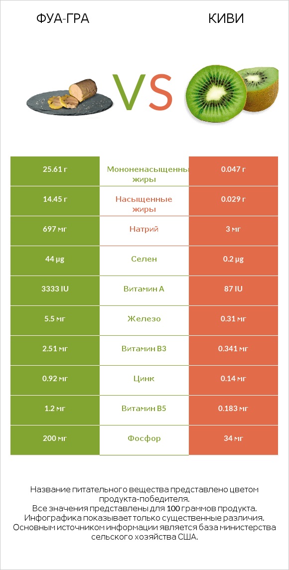 Фуа-гра vs Киви infographic