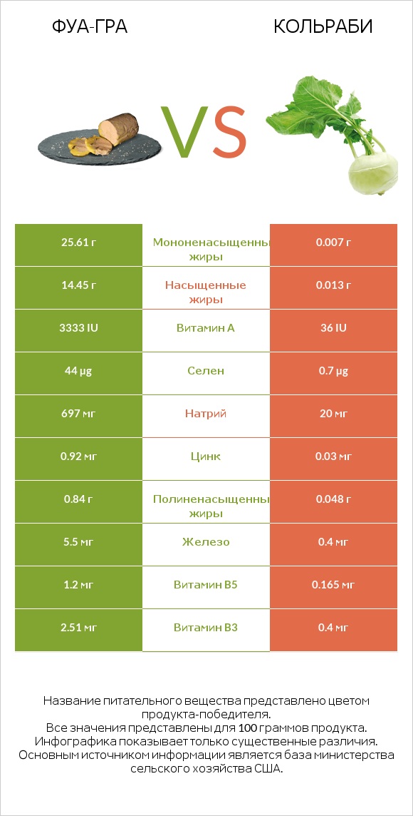 Фуа-гра vs Кольраби infographic