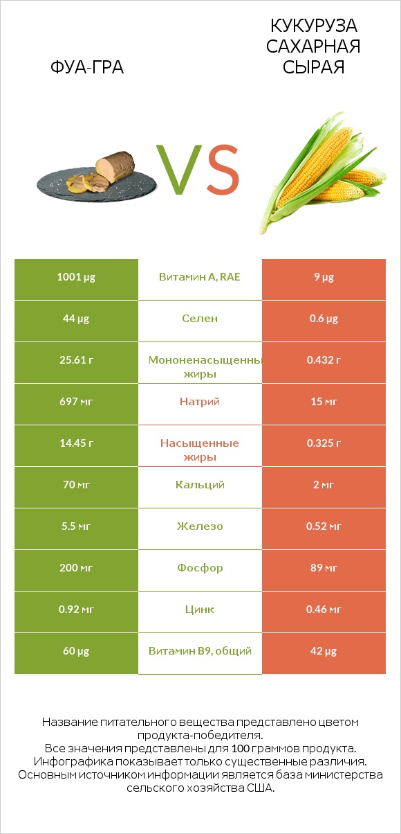 Фуа-гра vs Кукуруза сахарная сырая infographic