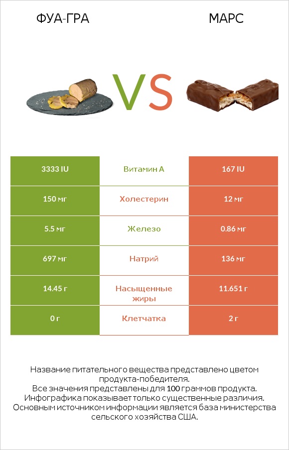 Фуа-гра vs Марс infographic