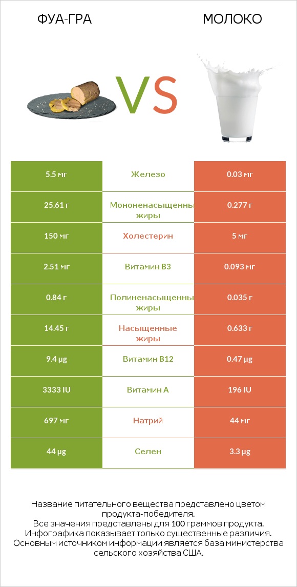 Фуа-гра vs Молоко infographic