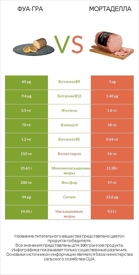 Фуа-гра vs Мортаделла infographic