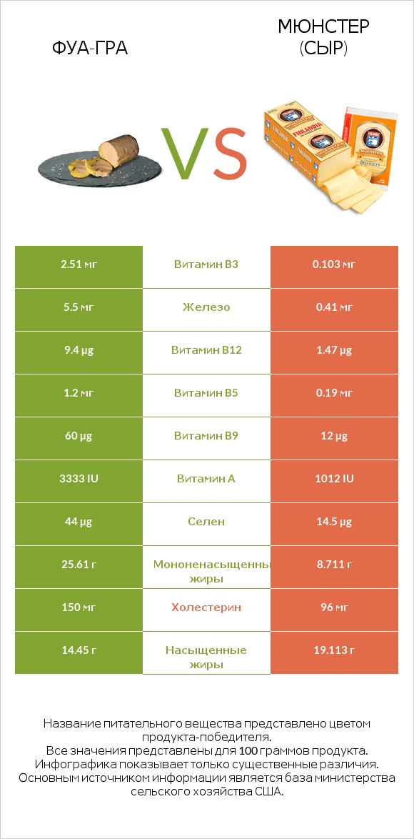 Фуа-гра vs Мюнстер (сыр) infographic