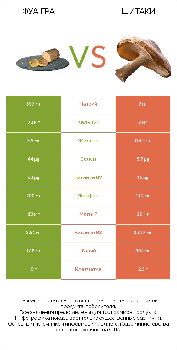 Фуа-гра vs Шитаки infographic