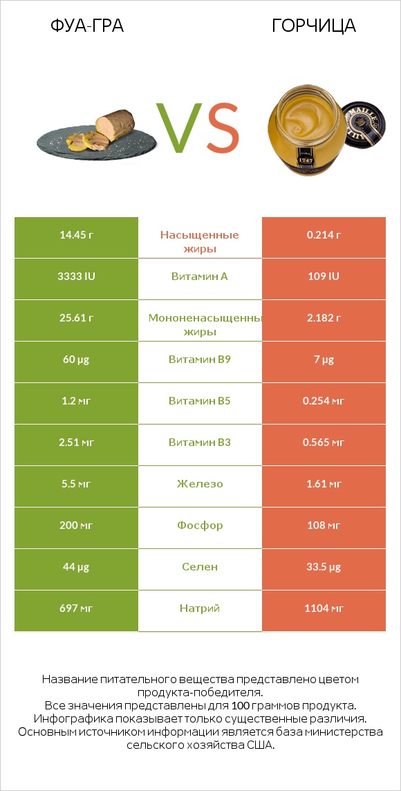 Фуа-гра vs Горчица infographic