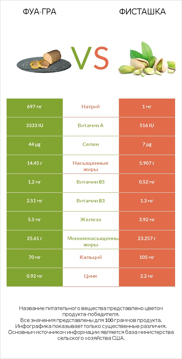 Фуа-гра vs Фисташка infographic