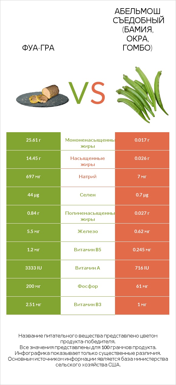 Фуа-гра vs Абельмош съедобный (бамия, окра, гомбо) infographic