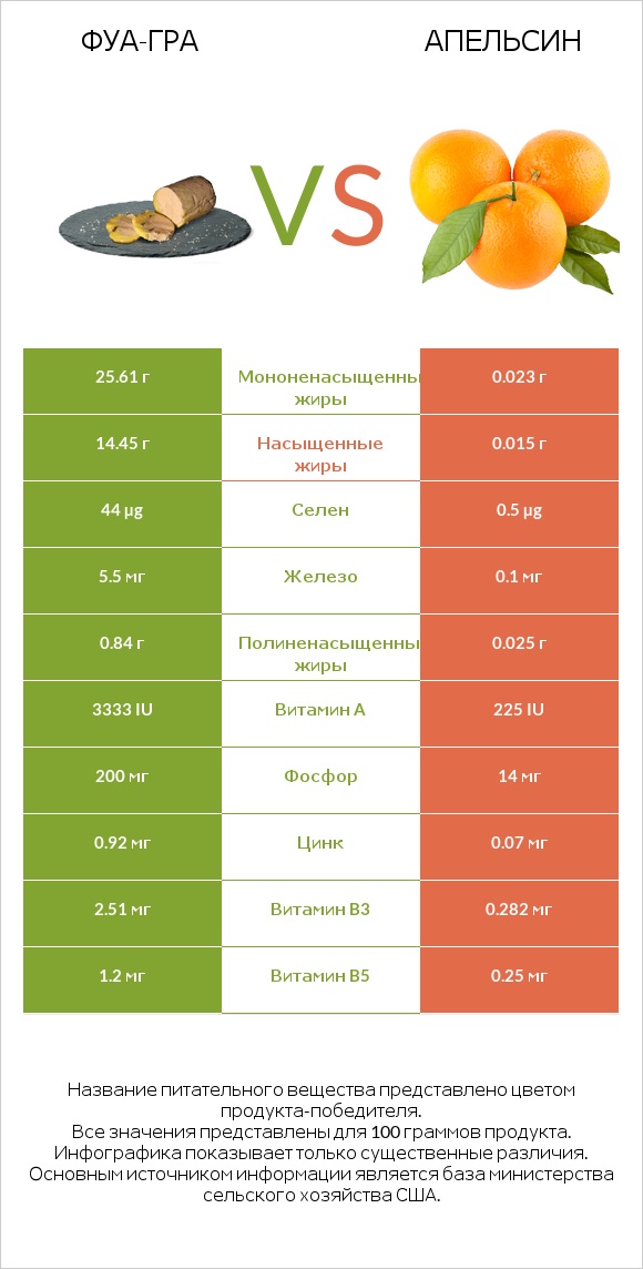 Фуа-гра vs Апельсин infographic