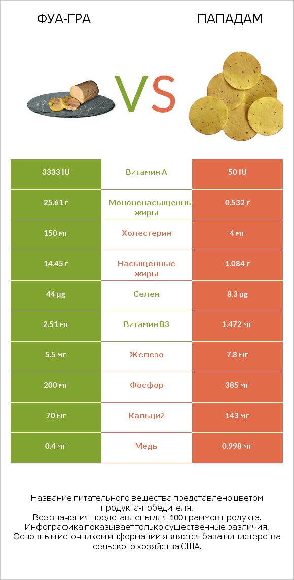 Фуа-гра vs Пападам infographic