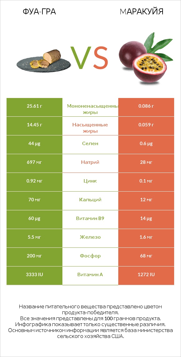 Фуа-гра vs Mаракуйя infographic