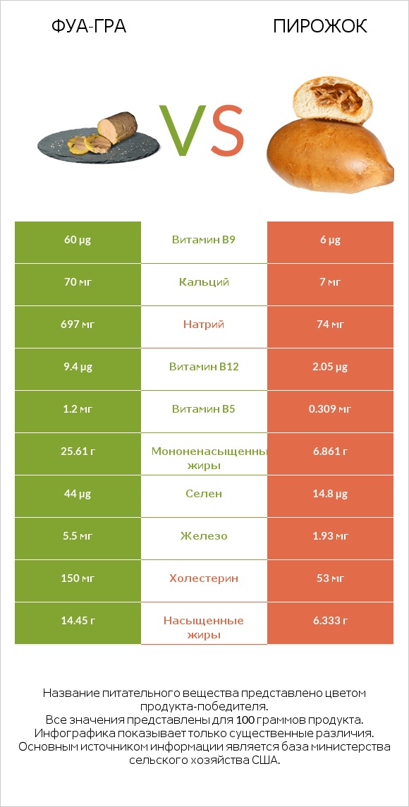 Фуа-гра vs Пирожок infographic